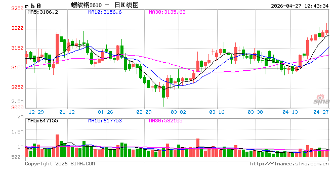中信建投期货：4月27日黑色系早报