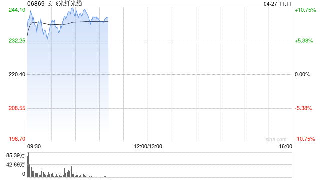 光通信概念股涨幅居前 长飞光纤光缆涨超9%鸿腾精密涨超8%