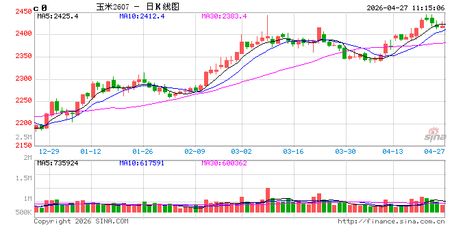 中信建投期货：4月27日农产品早报