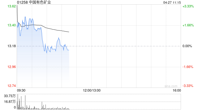 中国有色矿业盘中涨逾6% 第一季度预估股东分占利润约2.01亿美元