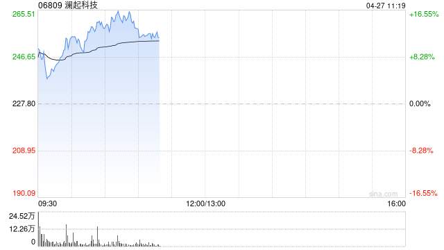 半导体股早盘再度走高 澜起科技涨超13%豪威集团涨超11%