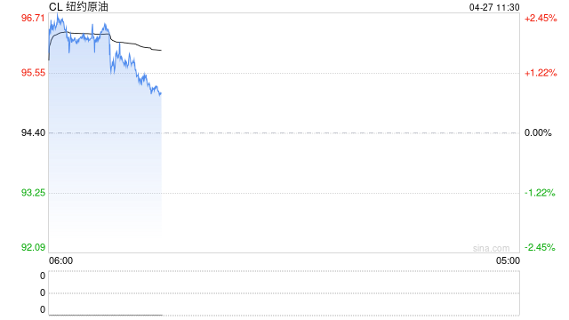 原油交易提醒：地缘局势逐步脱敏，油价维持高位震荡