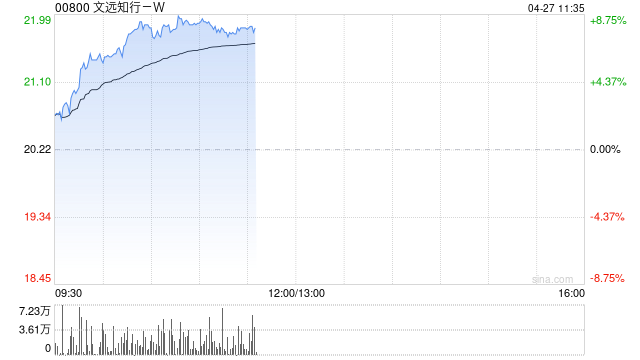 文远知行-W早盘涨超8% 宣布WRD 3.0已实现多芯片平台适配