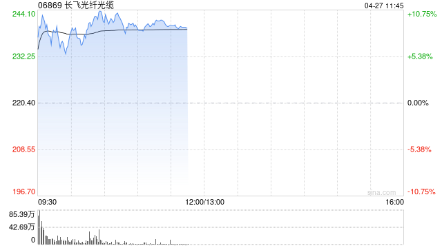 长飞光纤光缆早盘涨超9% 机构称光纤光缆产业迎景气周期