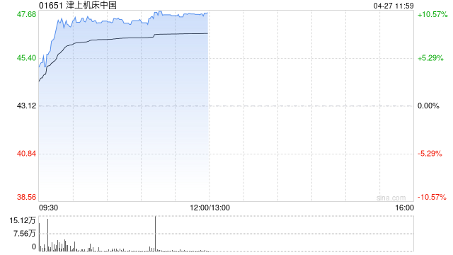 津上机床中国发盈喜后涨超9% 预期全年纯利同比增加约40%