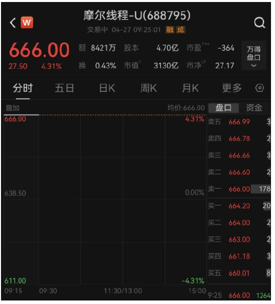 “国产GPU第一股”摩尔线程，开盘666！