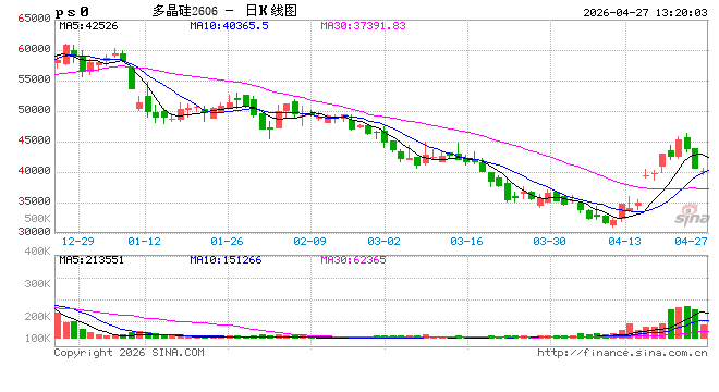 午评：国内期货主力合约涨多跌少 多晶硅跌超4%
