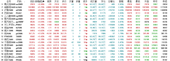午评：国内期货主力合约涨多跌少 多晶硅跌超4%