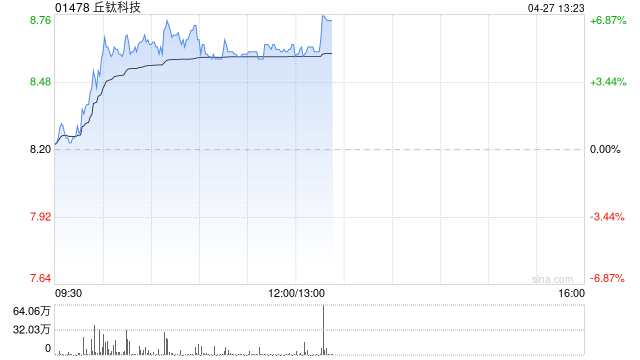 丘钛科技早盘涨超5% 3月手机摄像头模组销量同比增长32.1%