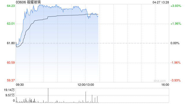 福耀玻璃午后涨近3% 第一季度营收同比增长5.08%