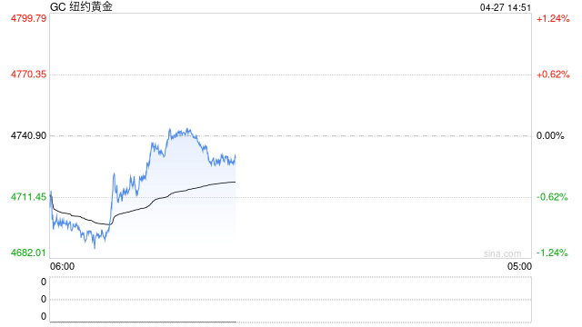 长安期货：贵金属情绪偏弱 但不宜过分看跌