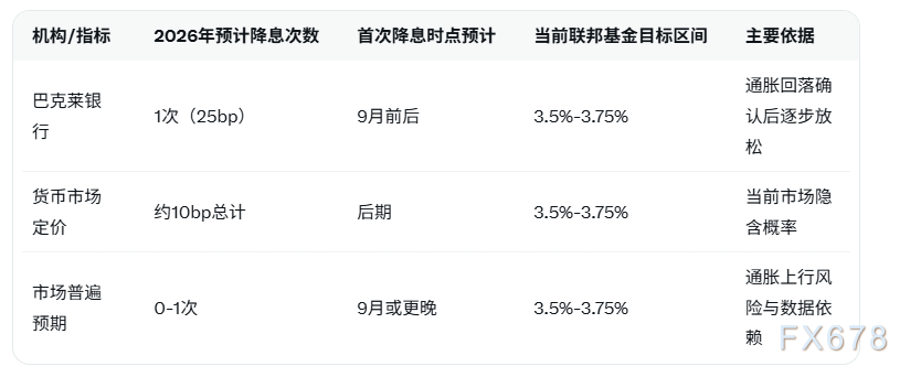 超级央行周来袭，巴克莱预期美联储维持利率不变