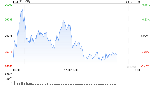 港股午评：恒指涨0.15% 科指涨1.31% 汽车股活跃 半导体板块大涨