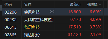 港股午评：恒指涨0.15% 科指涨1.31% 汽车股活跃 半导体板块大涨