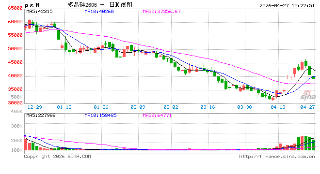 收评：国内期货主力合约涨多跌少 多晶硅跌近7%