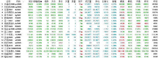 收评：国内期货主力合约涨多跌少 多晶硅跌近7%