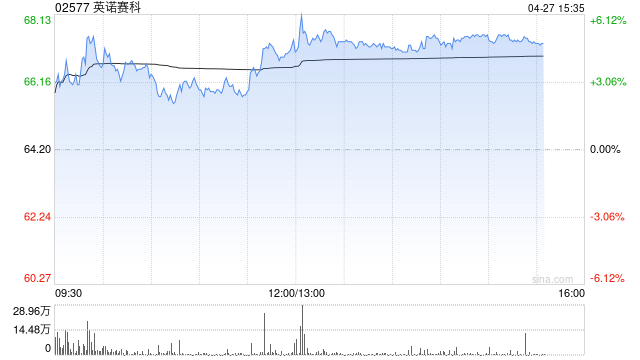 英诺赛科午后涨逾5% 针对英飞凌的两件氮化镓核心专利行政诉讼全面胜诉