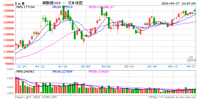 光大期货0427热点追踪：供给扰动继续，碳酸锂突破18万关口