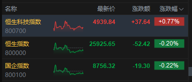 港股收评：恒指跌0.2% 科指涨0.77% 有色金属板块走弱 苹果概念走强 半导体板块大涨