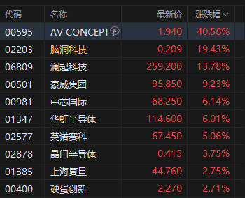 港股收评：恒指跌0.2% 科指涨0.77% 有色金属板块走弱 苹果概念走强 半导体板块大涨
