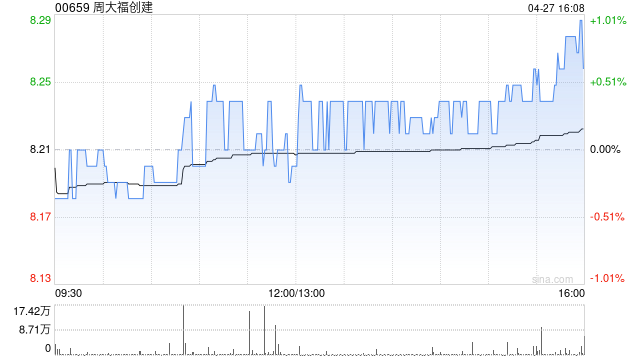 花旗：周大福创建首予“买入”评级 目标价10.60港元