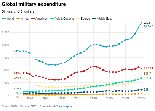 欧洲重整军备推动全球军费创纪录达2.9万亿美元
