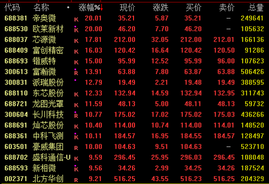 科创综指，历史新高！