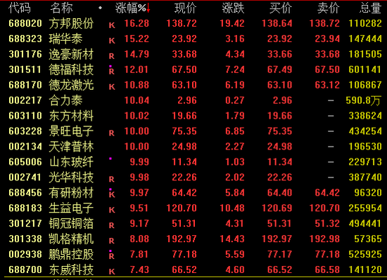科创综指，历史新高！