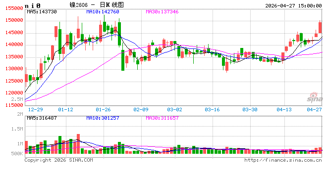 【建投有色】镍&不锈钢周报 | 镍市利多形成共振，二次通胀的逻辑愈发牢靠