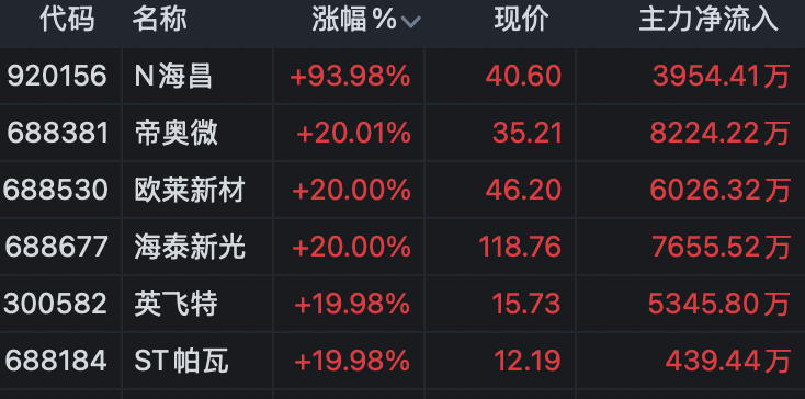 600152，午后直线涨停！A股这个概念板块火了！