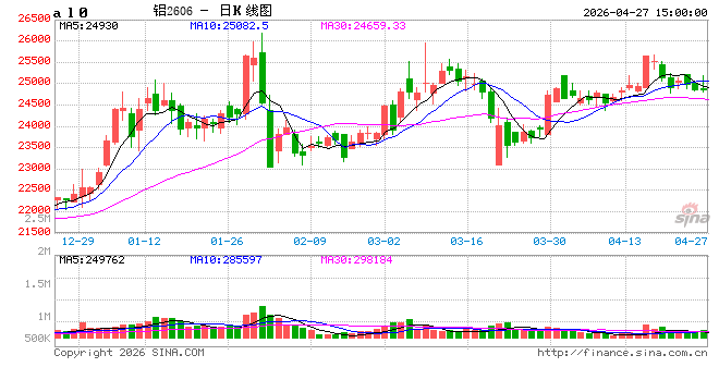 铝市高位“拉锯”：海外缺货撑腰，国内高库压顶，铝价能否突破高位阻力？