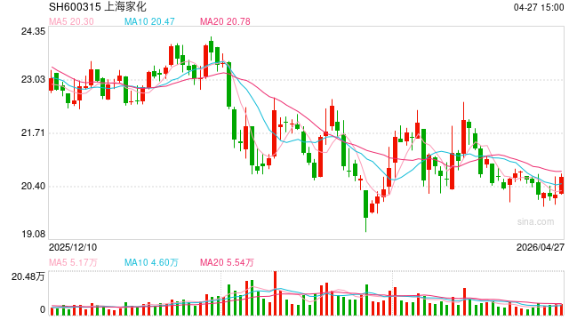 上海家化发布2026年一季报：线上业务持续增长 四个聚焦成效显著