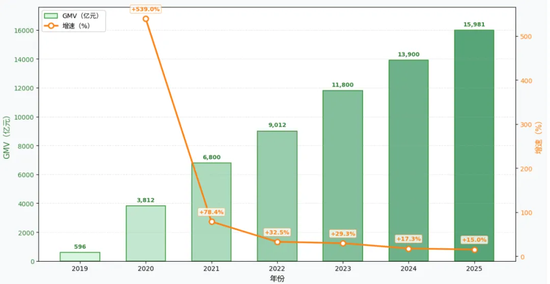 快手“抢跑”，可是，形势并不乐观