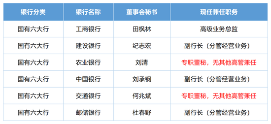 三十年来首部上市公司董秘监管制度亮相！不得兼任经理、财务负责人，42家A股银行或大部分需调整？