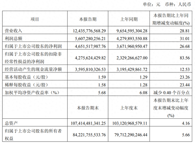 药明康德首次在一季度营收百亿，称适当时机上调全年指引