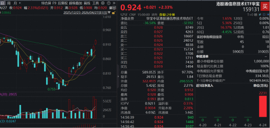 DeepSeek V4引爆，港股芯片大反攻！规模最大港股通信息技术ETF（159131）续涨2.33%获资金爆买5900万份！