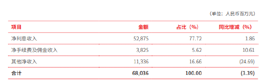 北京银行：2025年实现利息净收入528.75亿元，同比增长1.86%