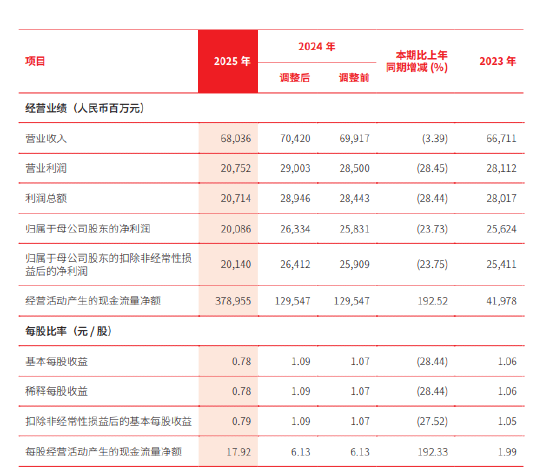 北京银行：2025年末资产总额4.94万亿元，较年初增长17.04%