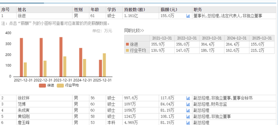 昔日“徽酒老二”净利暴跌6成！创始人套现10亿移居上海，董事长徐进连续两年降薪百万