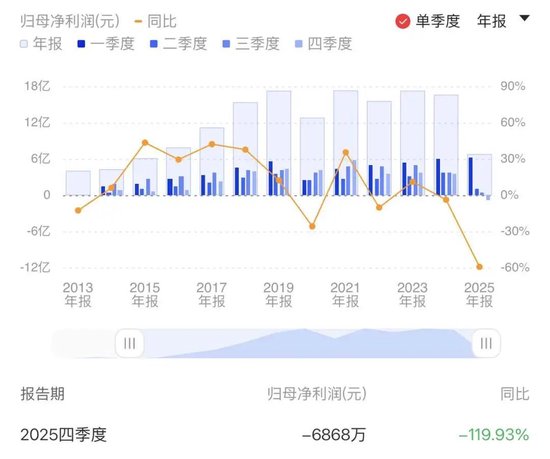 昔日“徽酒老二”净利暴跌6成！创始人套现10亿移居上海，董事长徐进连续两年降薪百万