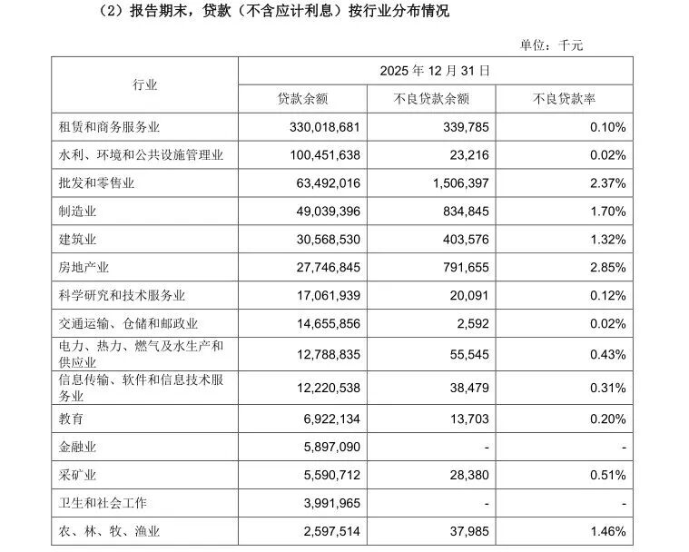 成都银行押注“政信”：46.62%的公司贷款，投向租赁和商务服务业！