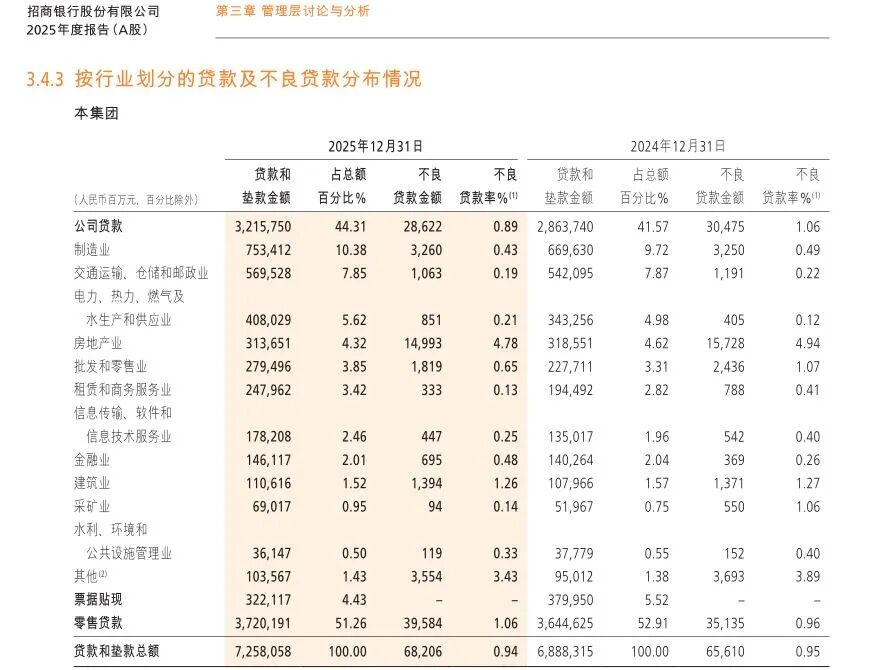成都银行押注“政信”：46.62%的公司贷款，投向租赁和商务服务业！