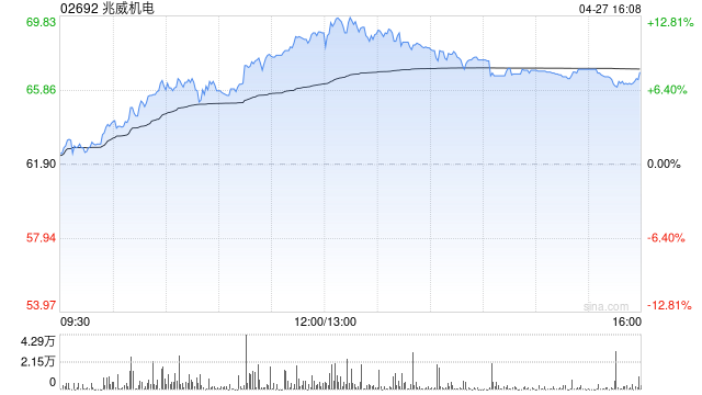 兆威机电第一季度归母净利润4095.17万元 同比减少25.15%