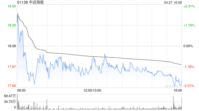 中远海能附属大连海能拟15.85亿元收购中远海运大连投资100%股权