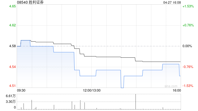 胜利证券获陈英杰增持6000股 每股均价4.50港元