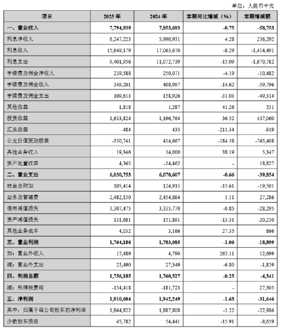 兰州银行：2025年实现归母净利润18.65亿元，同比减少1.22%