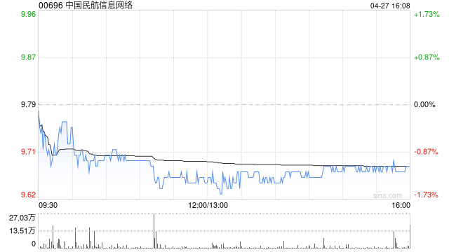 中国民航信息网络获Brandes Investment Partners, L.P.增持207.8万股 每股作价9.85港元