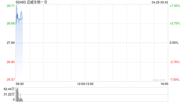 迈威生物-B首挂上市 早盘上涨5.28%