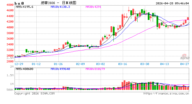 开盘：国内期货主力合约涨多跌少 沥青涨超3%