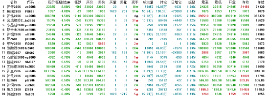 开盘：国内期货主力合约涨多跌少 沥青涨超3%
